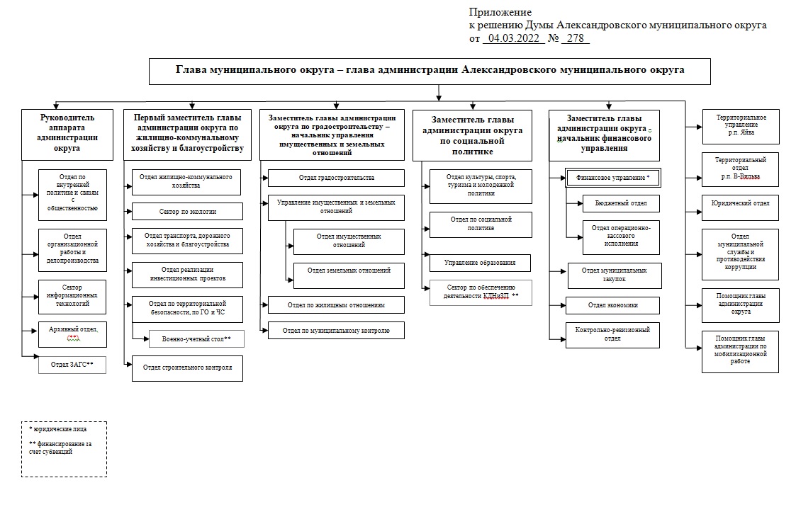 Правительство кировской области схема